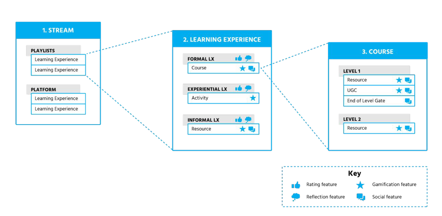 The Structure Of Content – Learning Pool Help Centre