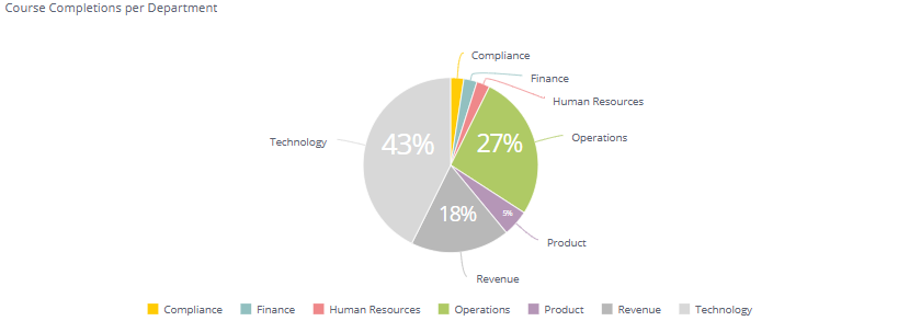 Completion per department.png