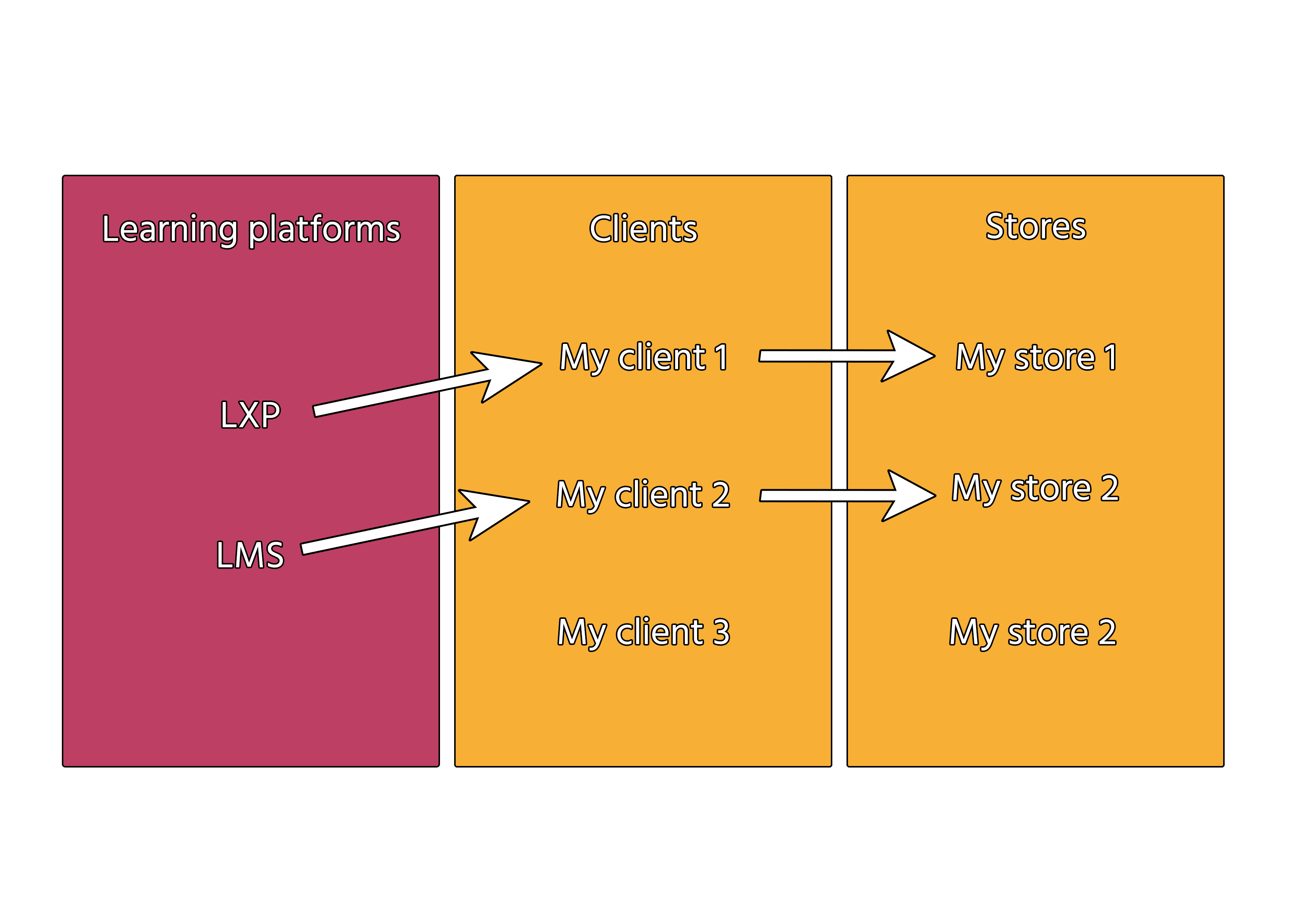 Stores_and_clients_diagram.png