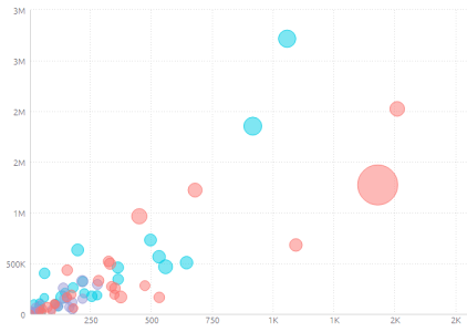 Scatter chart – Learning Pool Help Centre